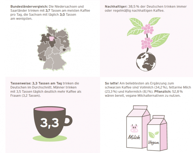 Die Niedersachsen und Saarlnder trinken mit je 3,7 Tassen am meisten Kaffee pro Tag - Quelle: Tchibo Kaffeereport 2022